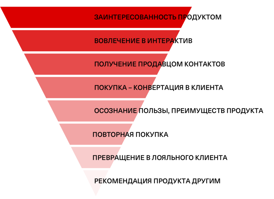 Путь потребителя