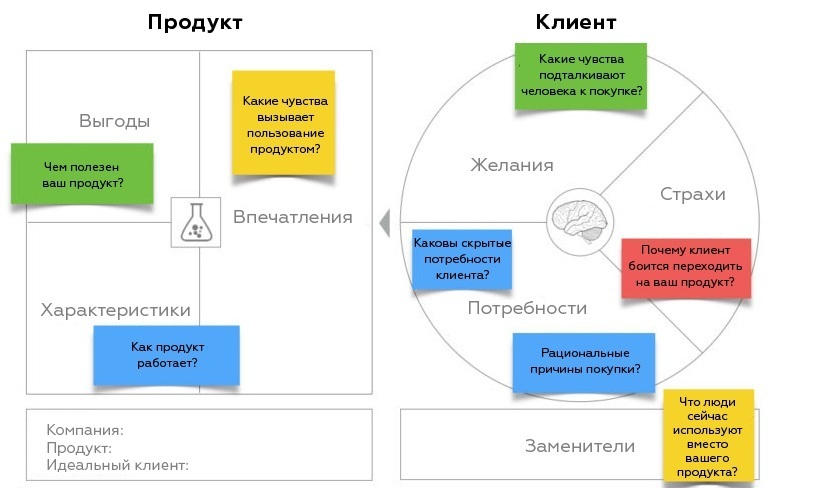 Использование вопросов в шаблоне ценностного предложения