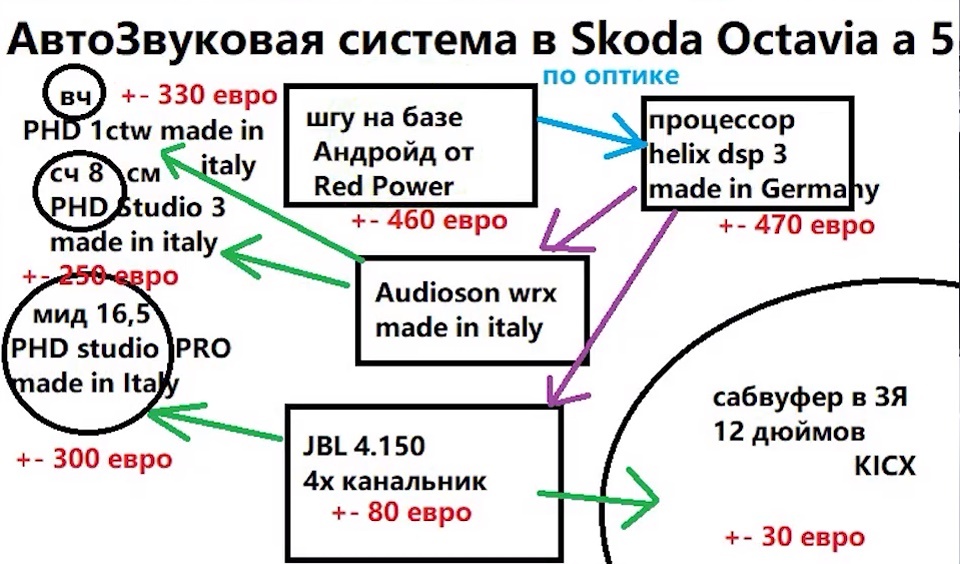 Skoda Octavia A5 установка автозвука