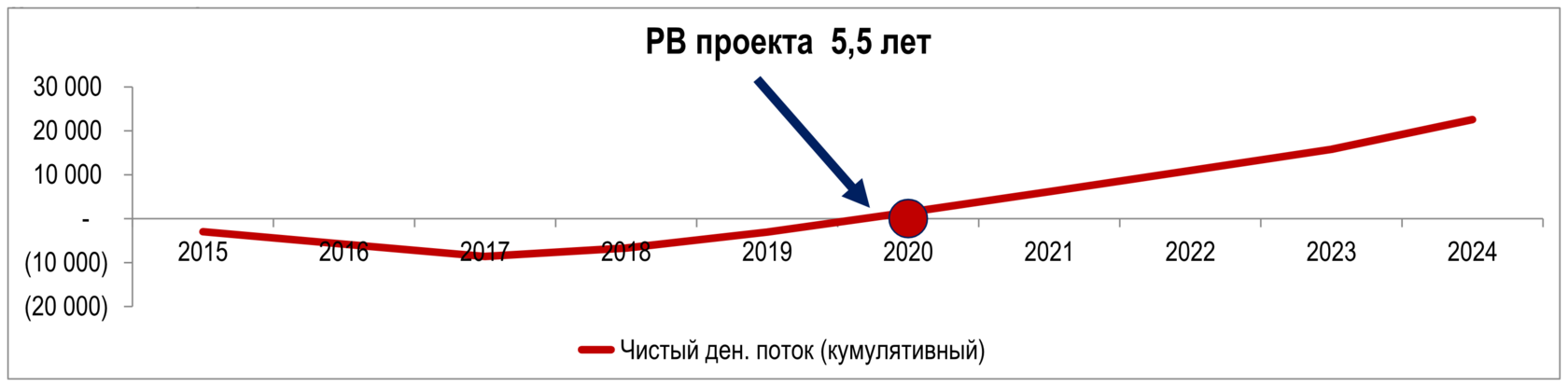 Годовой накопленный поток и условный маркер. Его оформление и стрелка проверяются вручную после смены сценария. Резюме!B66:N82.