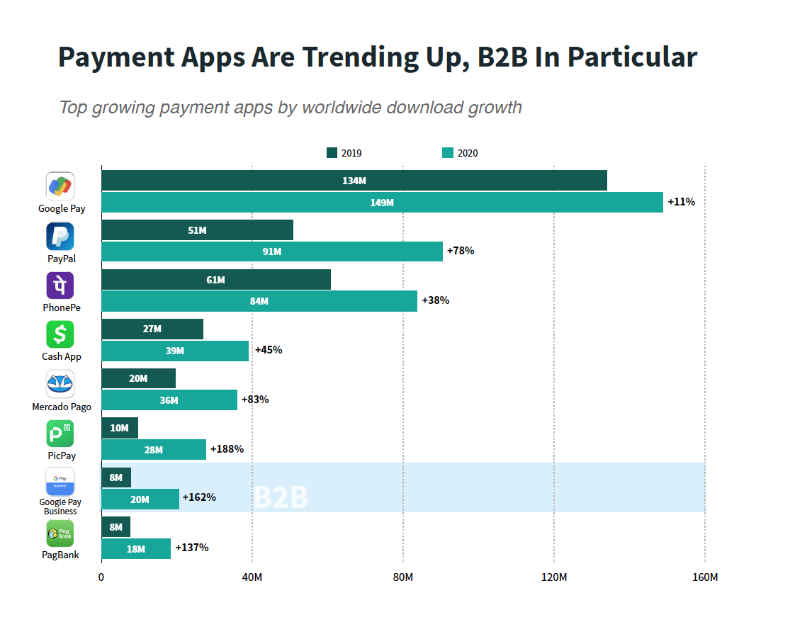 2020 payment and B2B apps growth - Sensor Tower Graph