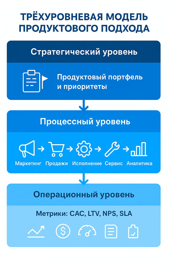 Продуктовый подход и стратегия