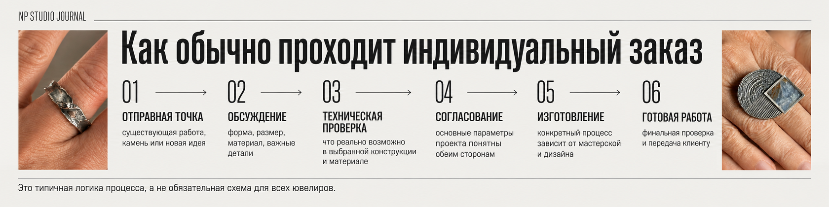 Как обычно проходит индивидуальный заказ: отправная точка, обсуждение, техническая проверка, согласование, изготовление и готовая работа