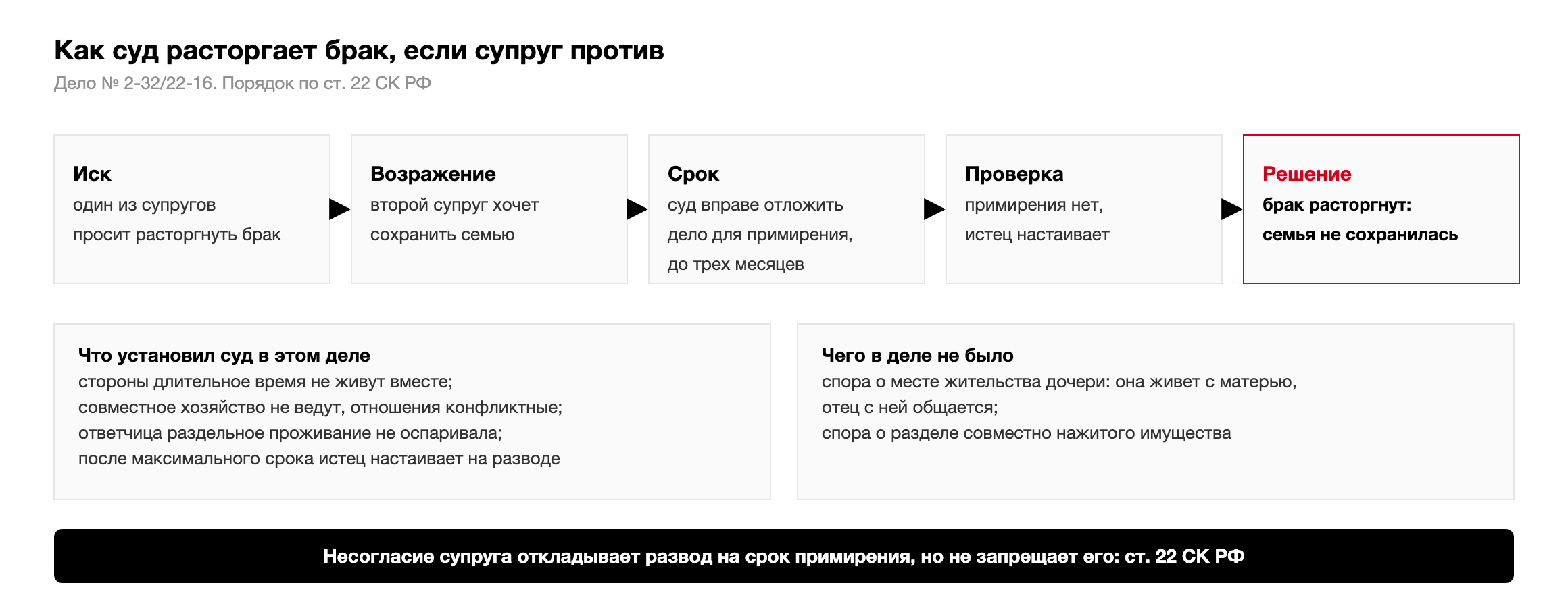 Порядок расторжения брака при несогласии супруга по делу № 2-32/22-16: иск, возражение, срок для примирения до трех месяцев, проверка, решение о расторжении; установленные судом обстоятельства и отсутствие спора о ребенке и имуществе