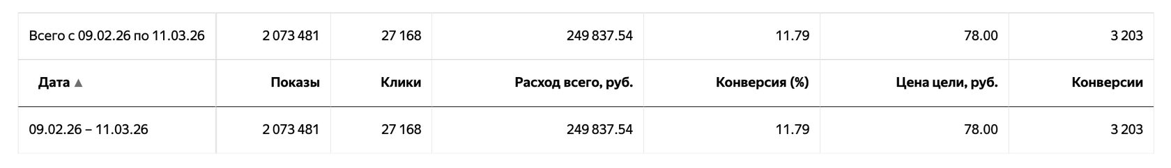Стоимость подписчика канала Макс - кулинария, 78₽ за подписку