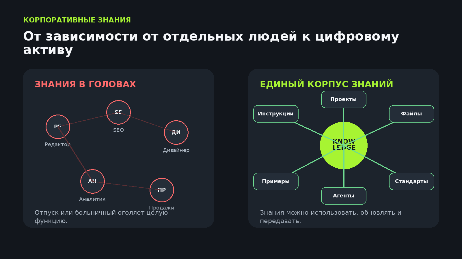 От зависимости от отдельных людей к цифровому активу: слева знания в головах, справа единое ядро знаний — проекты, файлы, инструкции, примеры, стандарты, агенты