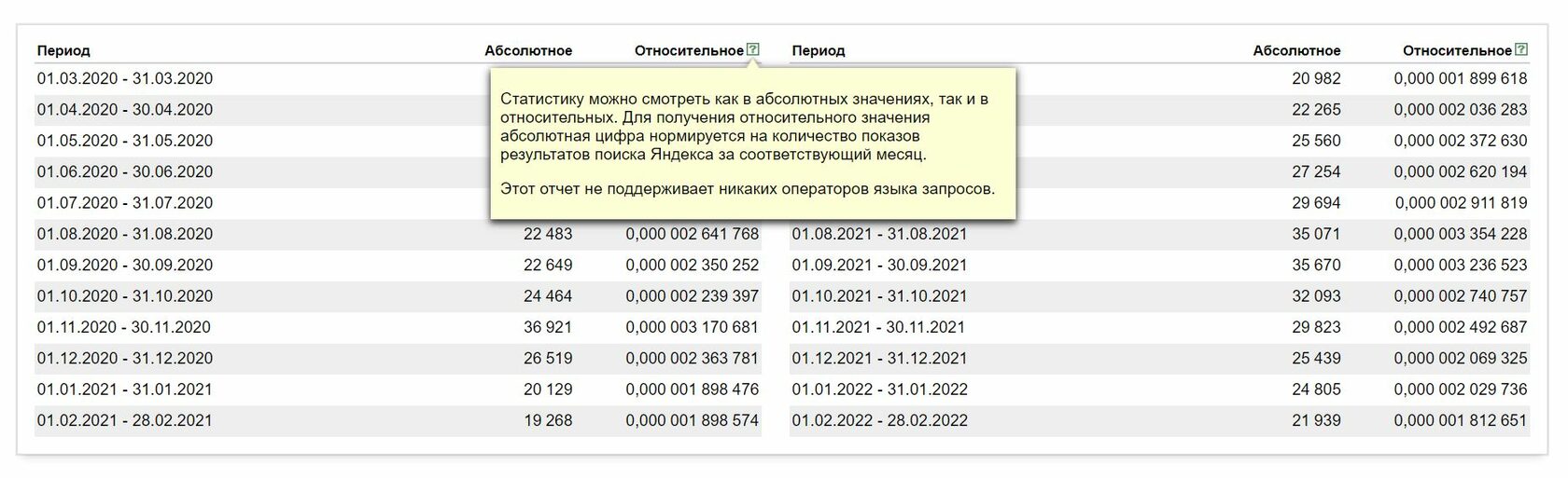 Яндекс Вордстат — все возможности сервиса подбора ключевых запросов