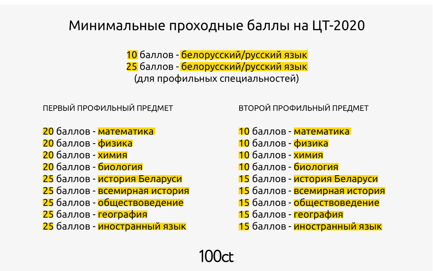 Проходные баллы минск