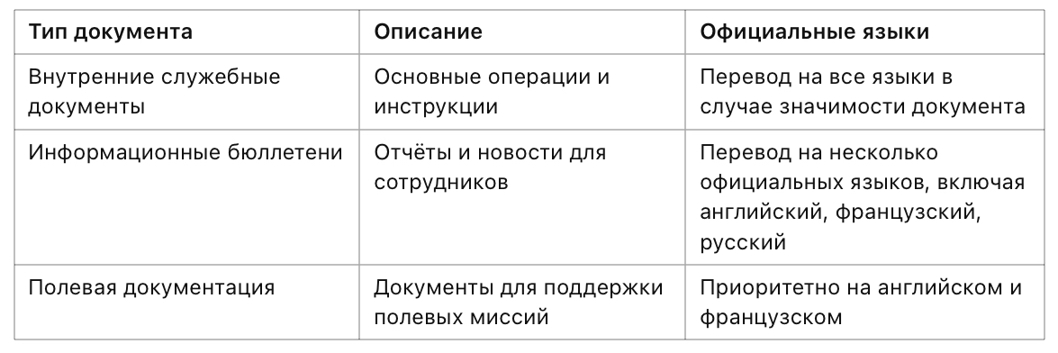 Таблица 3: Официальные языки во внутренней документации и коммуникациях