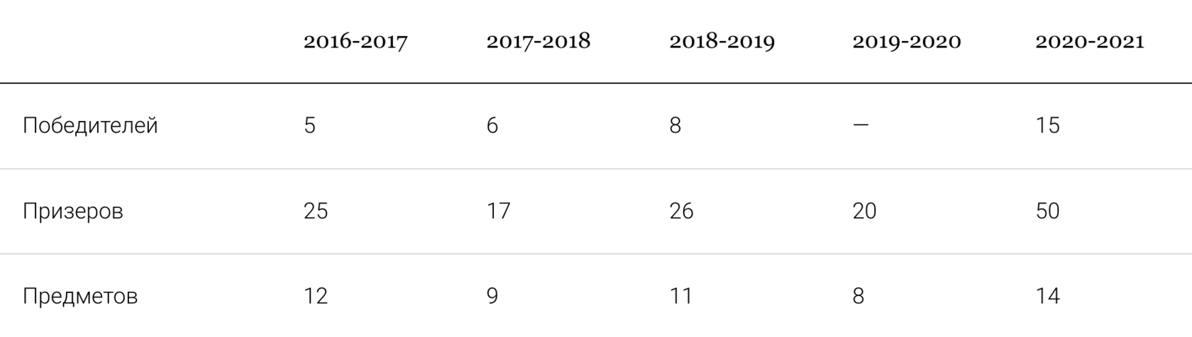 Достижения 57 школы по итогам 2020-2021