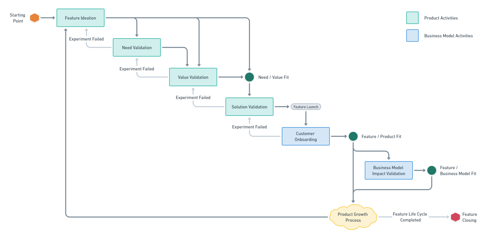 Feature Life Cycle