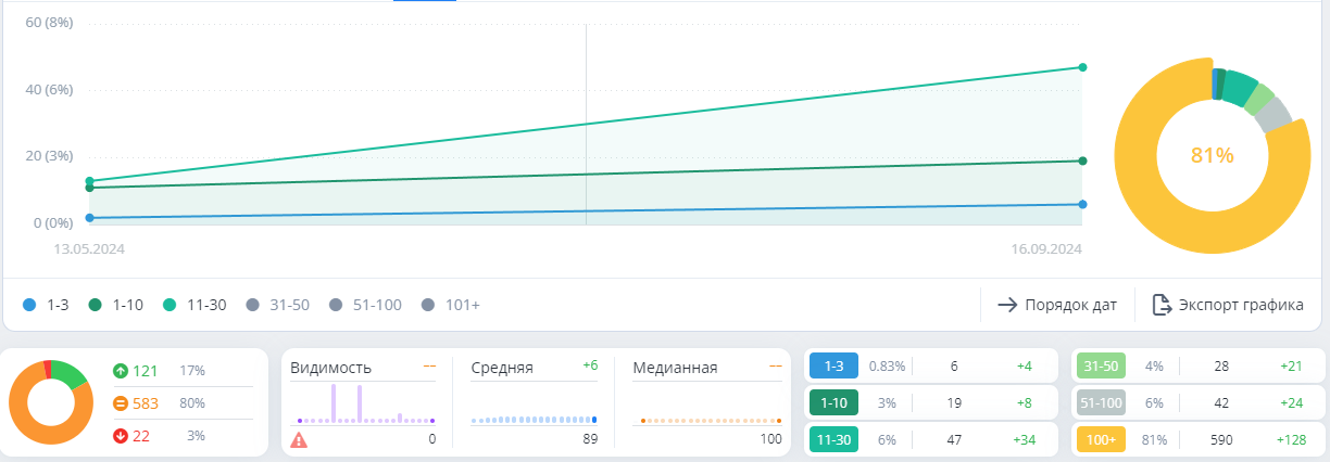 График вывода запросов в топ