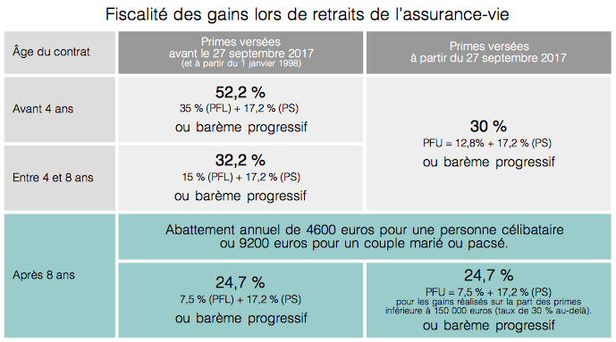 fiscalité assurance vie après 8 ans