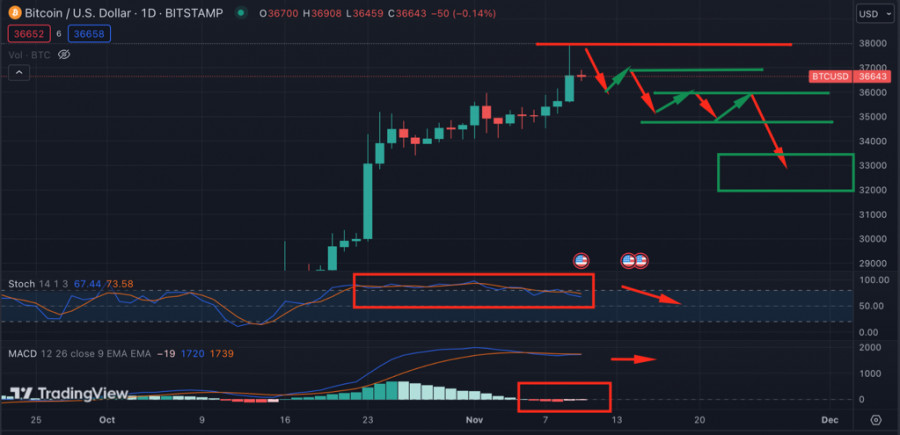 Новости и прогноз Биткоина на 13 ноября 2023 года