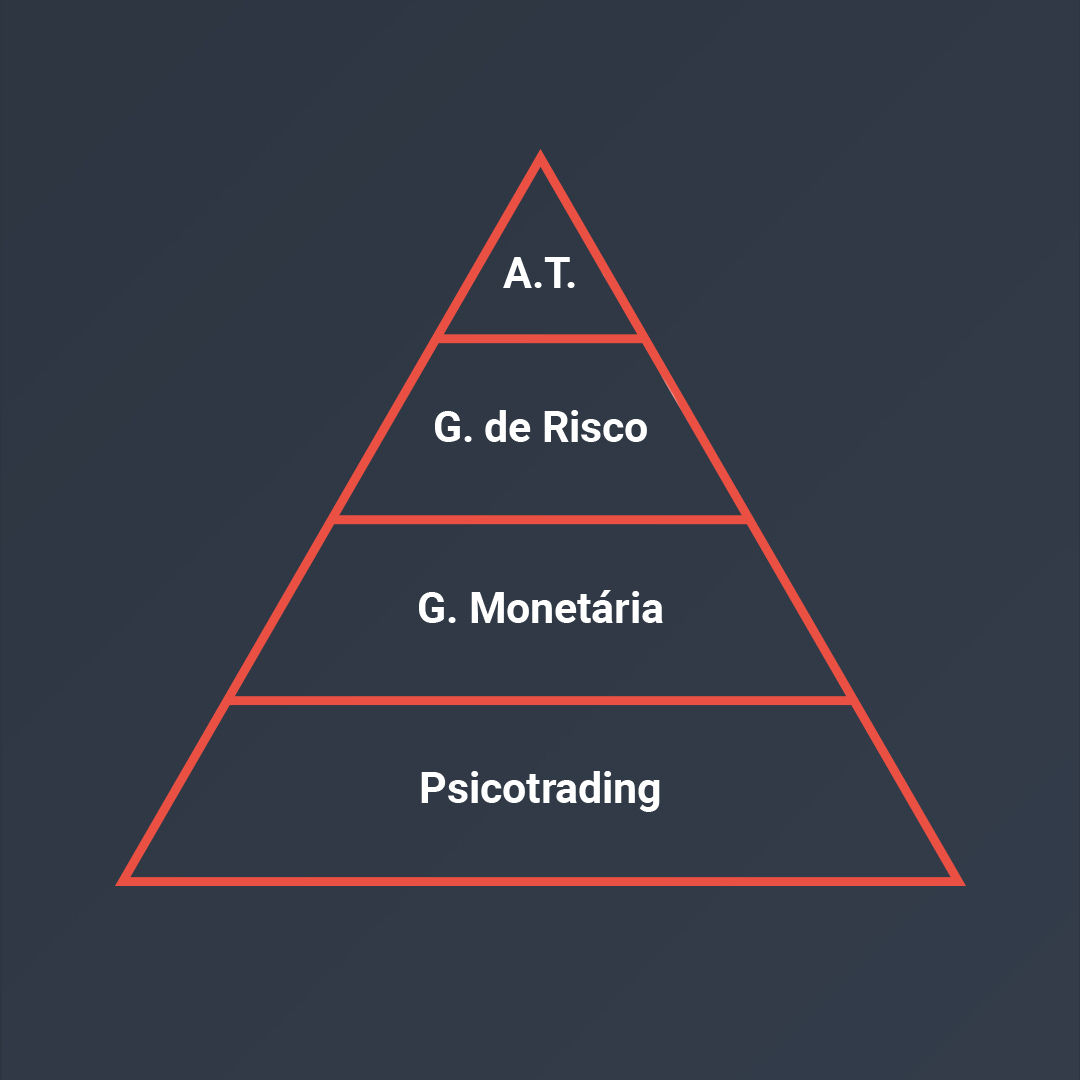 A pirâmide do conhecimento do trading