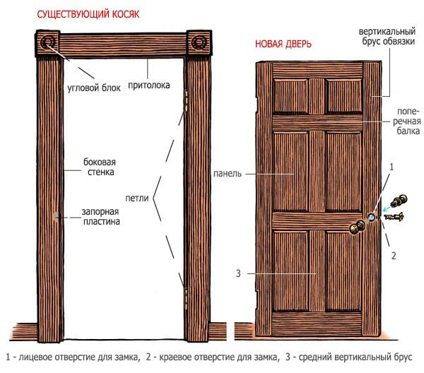 Как установить петли на двери межкомнатные - советы мастеров