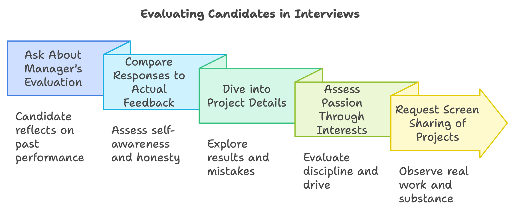 Step-by-step interview framework showing how to evaluate candidates by comparing self-assessment to manager feedback, reviewing real project details, assessing discipline, and observing screen-shared work.
