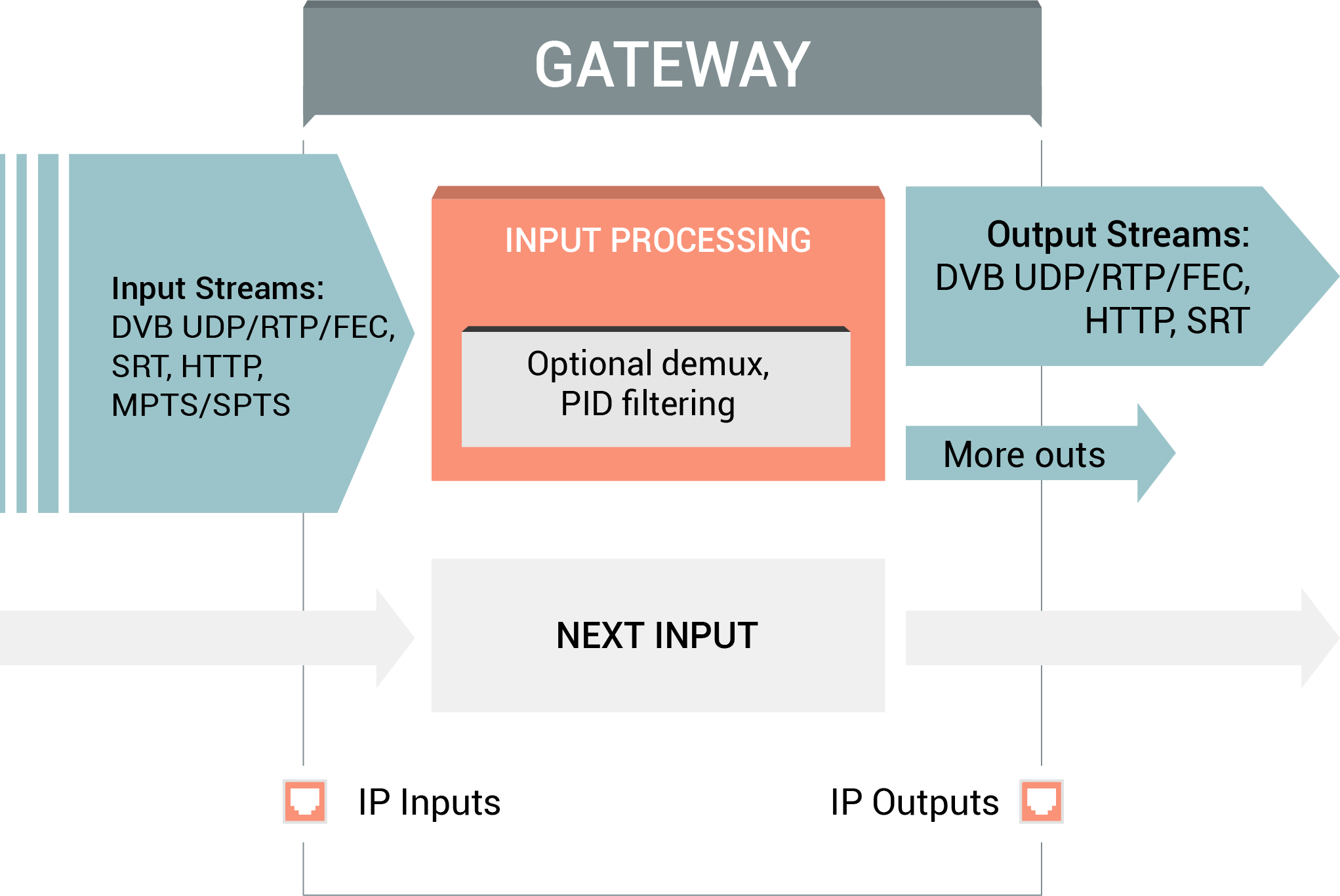 Multiprotocol IP Media Gateway