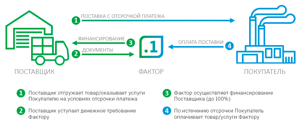 Факторинг схема с объяснением