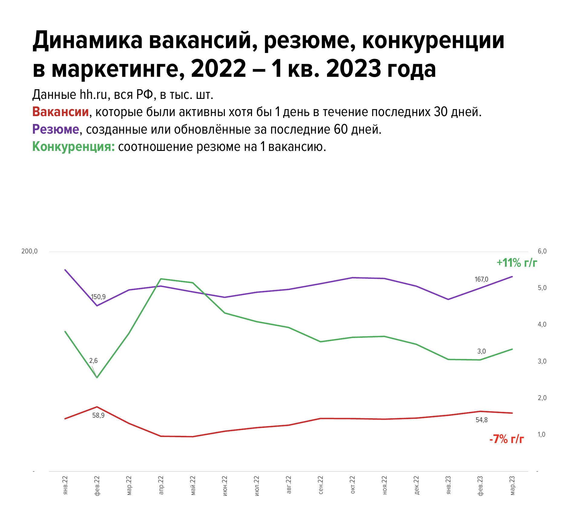 Рынок труда в сфере маркетинга и рекламы в 2023 году