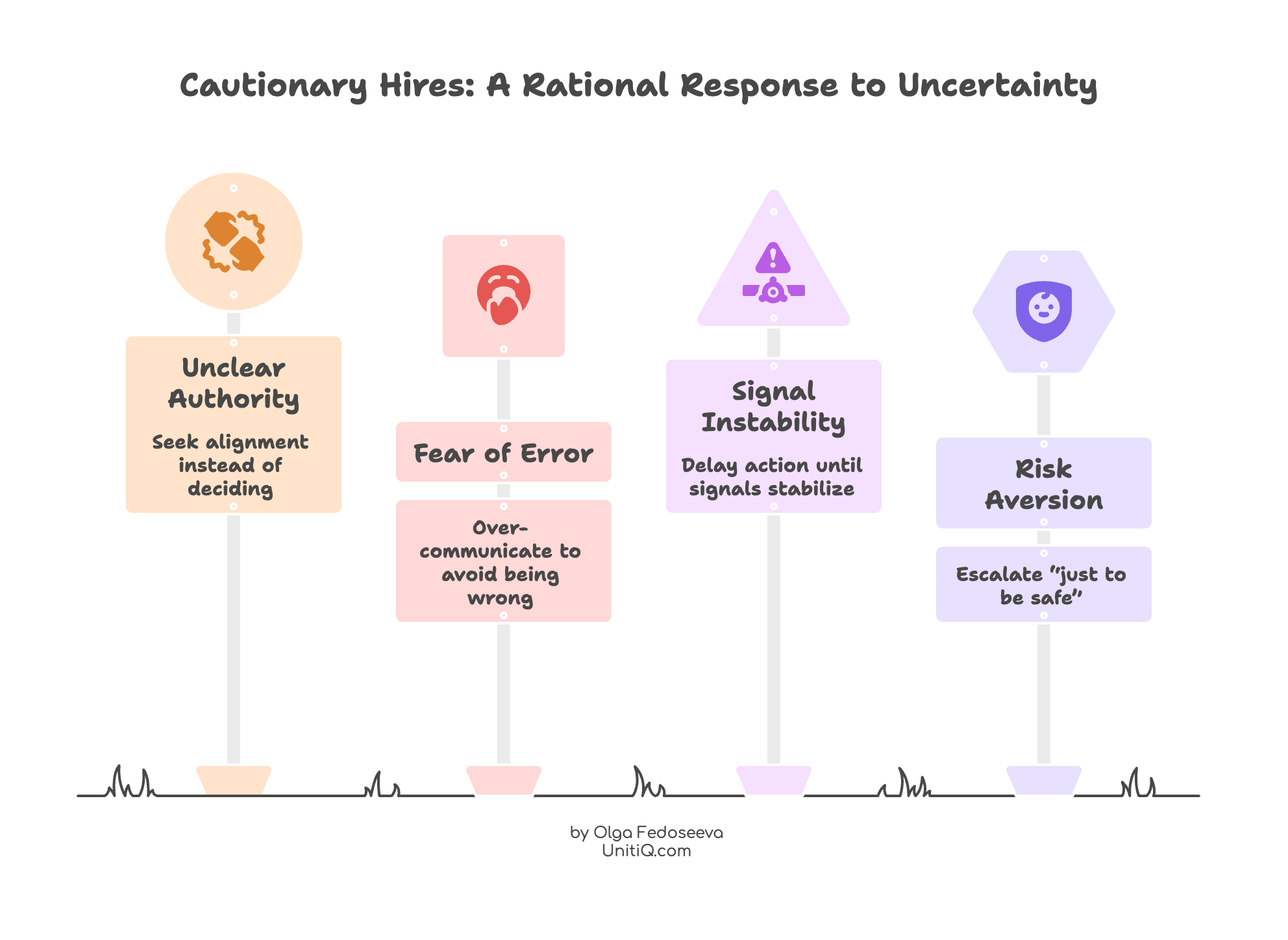 Diagram illustrating cautious hiring driven by unclear authority, fear of error, unstable signals, and risk aversion in scaling startups.