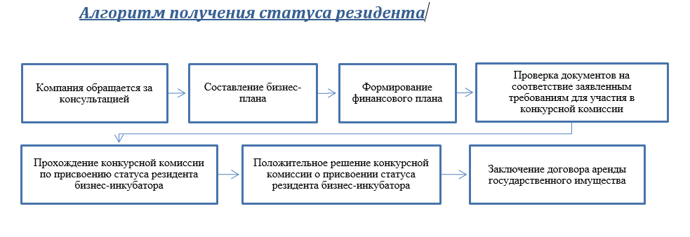 Как стать резидентом. Как стать резидентом. Бизнес инкубатор презентация. Тосэр презентация. Территории опережающего развития презентация.