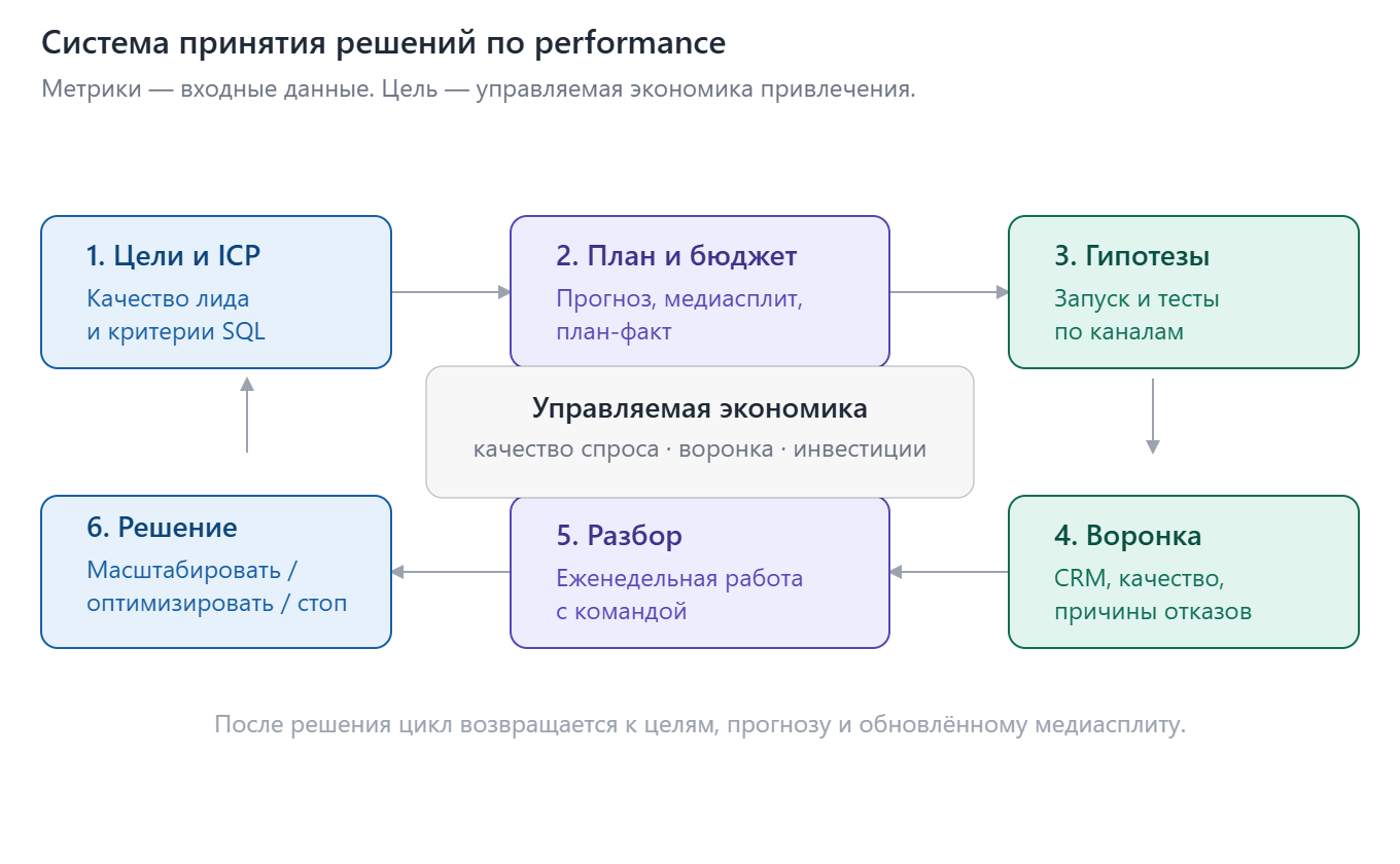 Система принятия решений по performance: цикл из шести этапов — цели и ICP, план и бюджет, гипотезы, воронка, разбор, решение — вокруг блока «Управляемая экономика»
