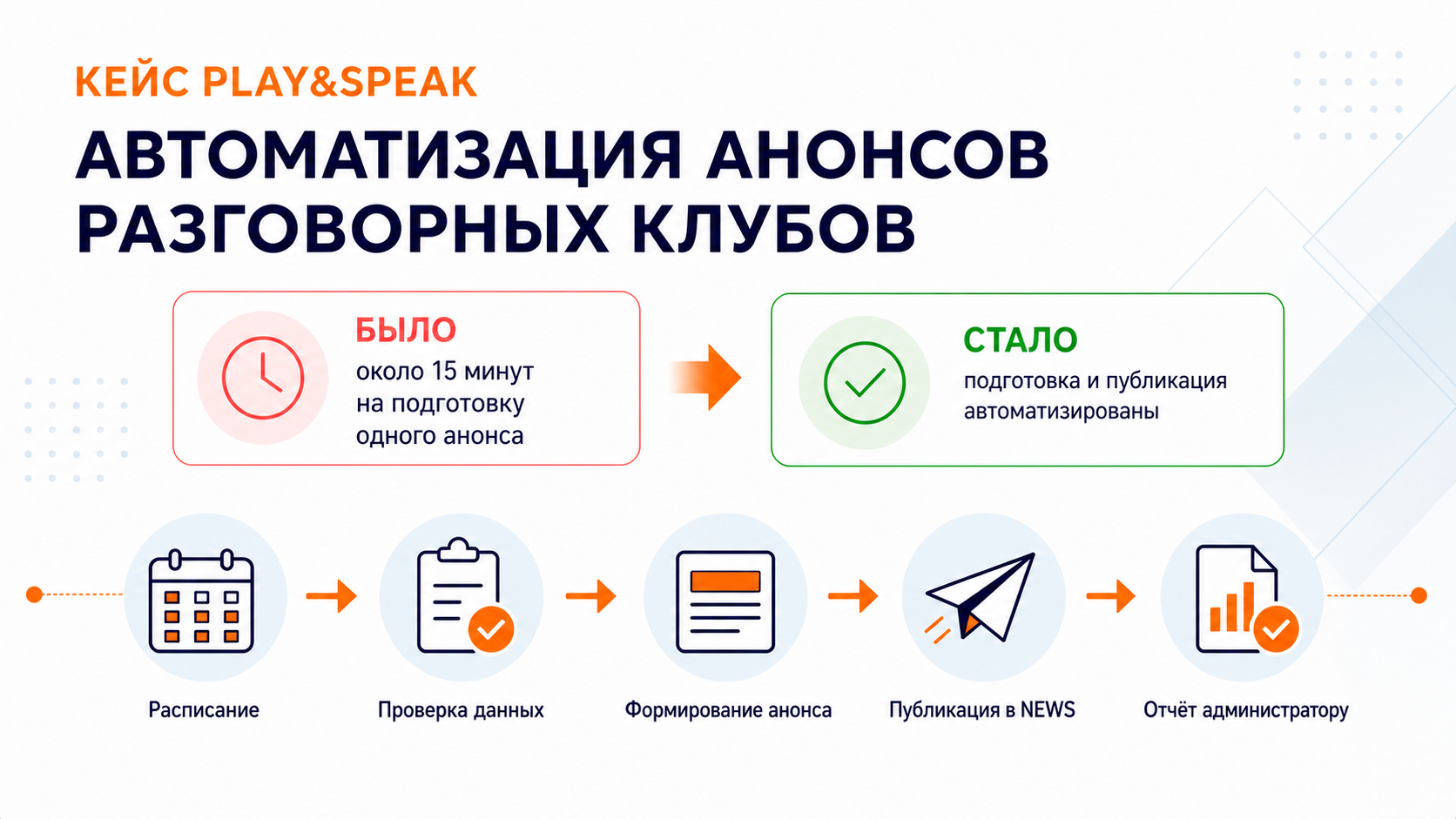 Схема автоматизации анонсов разговорных клубов Play&Speak