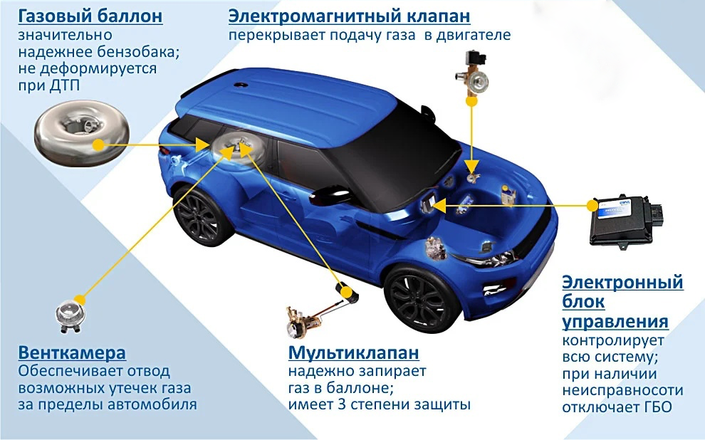 Что такое гбо в автомобиле расшифровка. Схема ГБО метан. Газовое оборудование на авто. Газобаллонное оборудование автомобиля. Газовое топливо для автомобилей.