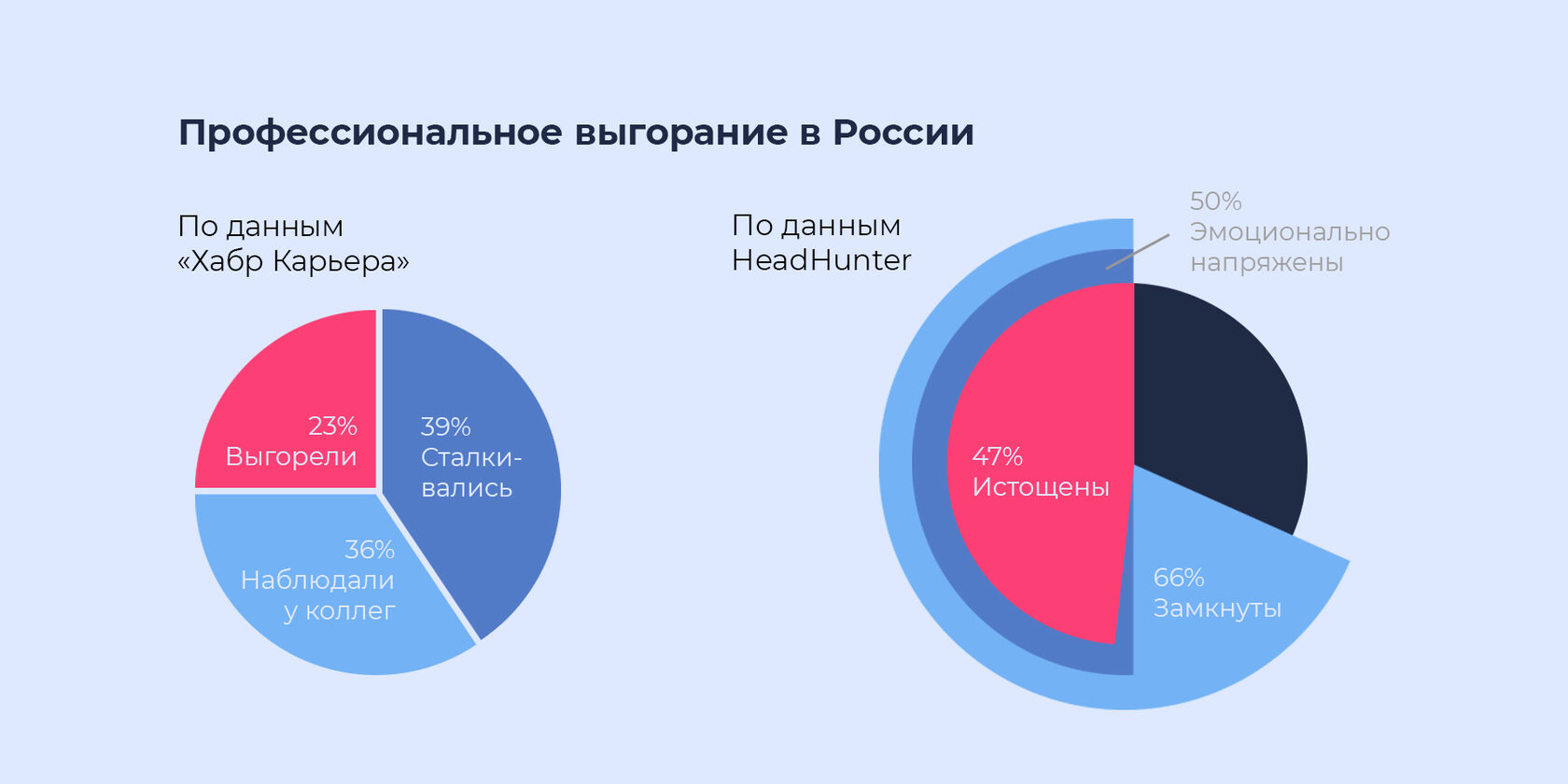 Профессиональное выгорание онлайн — проверьте себя