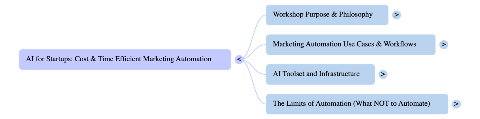 AI for startups workshop by Violetta Bonenkamp at the Gate Academy: cost and time efficient marketing automations