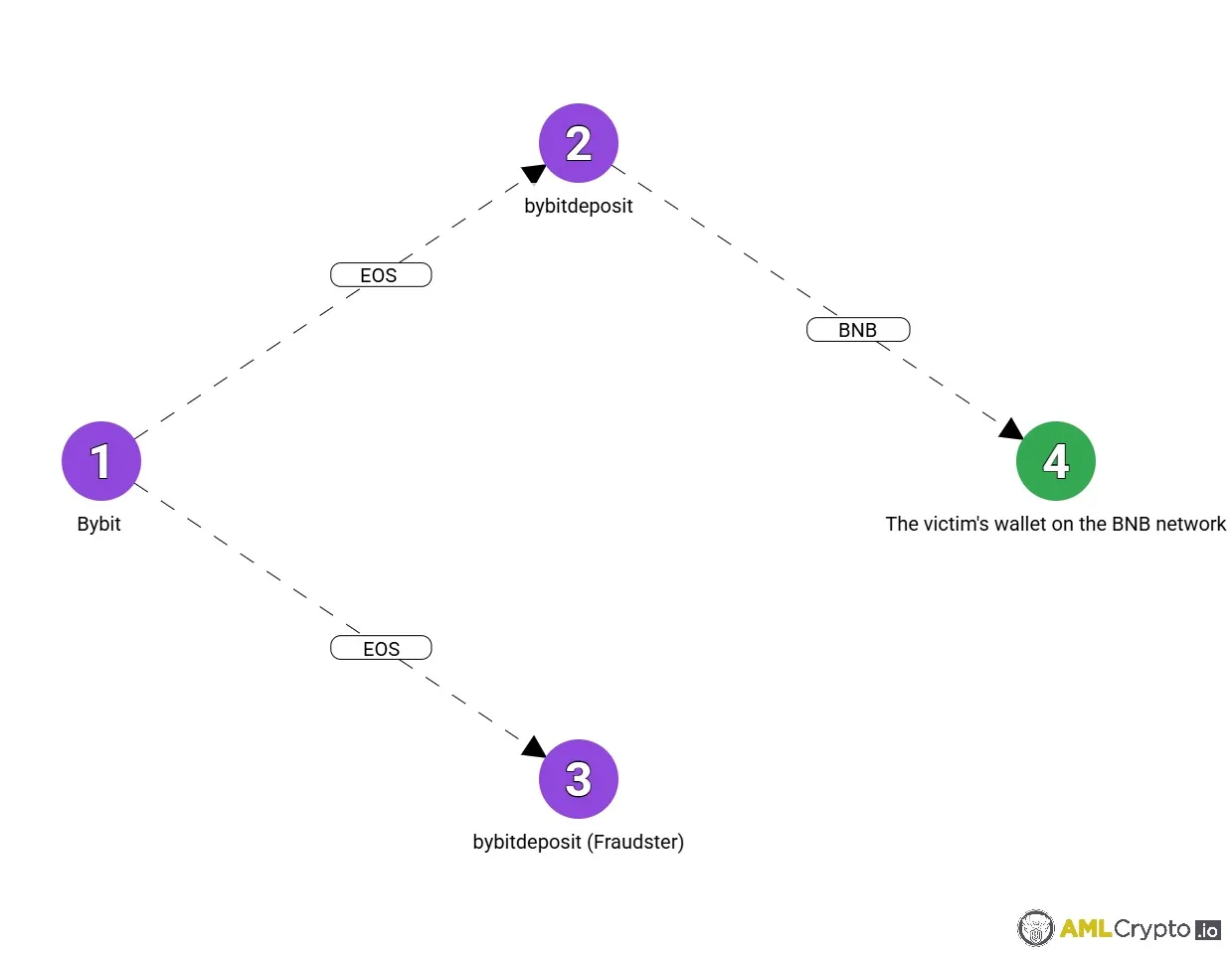 MEMO in Blockchain: How to Avoid Fraud