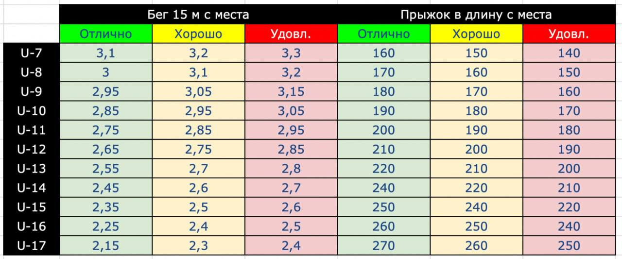Таблица физических норм 7-17 лет
