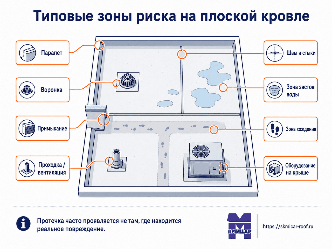Схема типовых зон риска на плоских кровлях