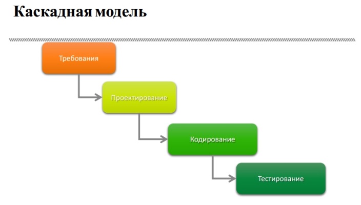 Составь план разработки презентации оператор цикла