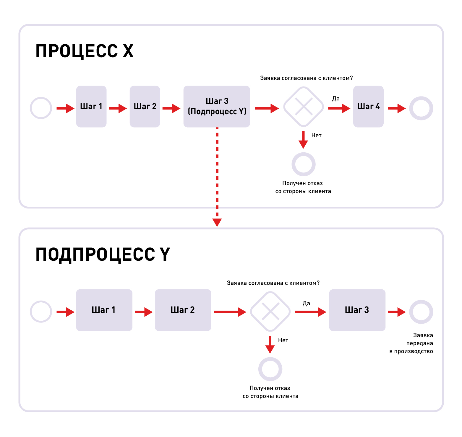 Нотация bpmn на русском. Кэш Пулинг схема. Process. Процесс Шампенуа схема. Lead to order BPMN.