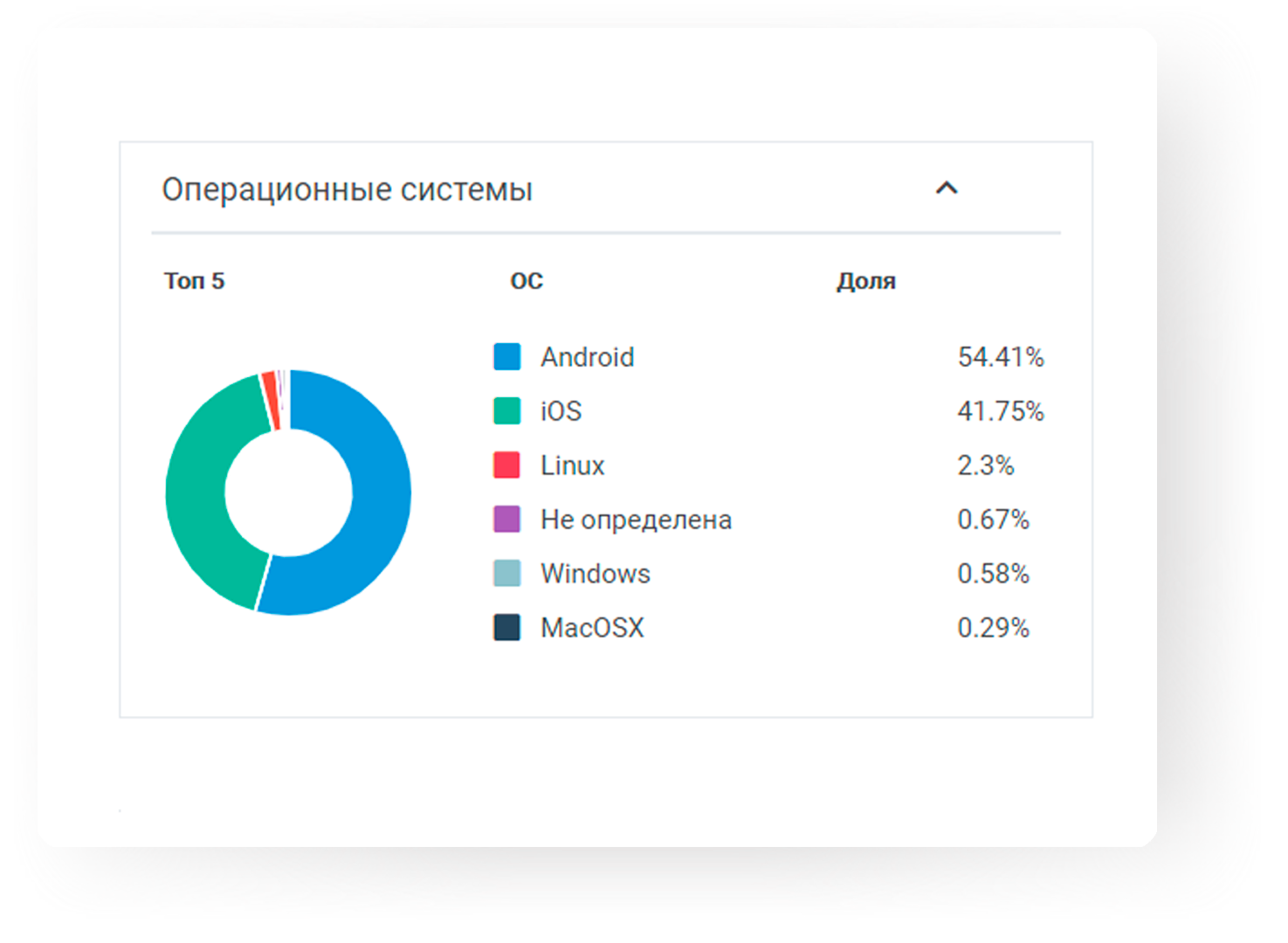 Агрегатор Big Data для запуска таргетированной рекламы