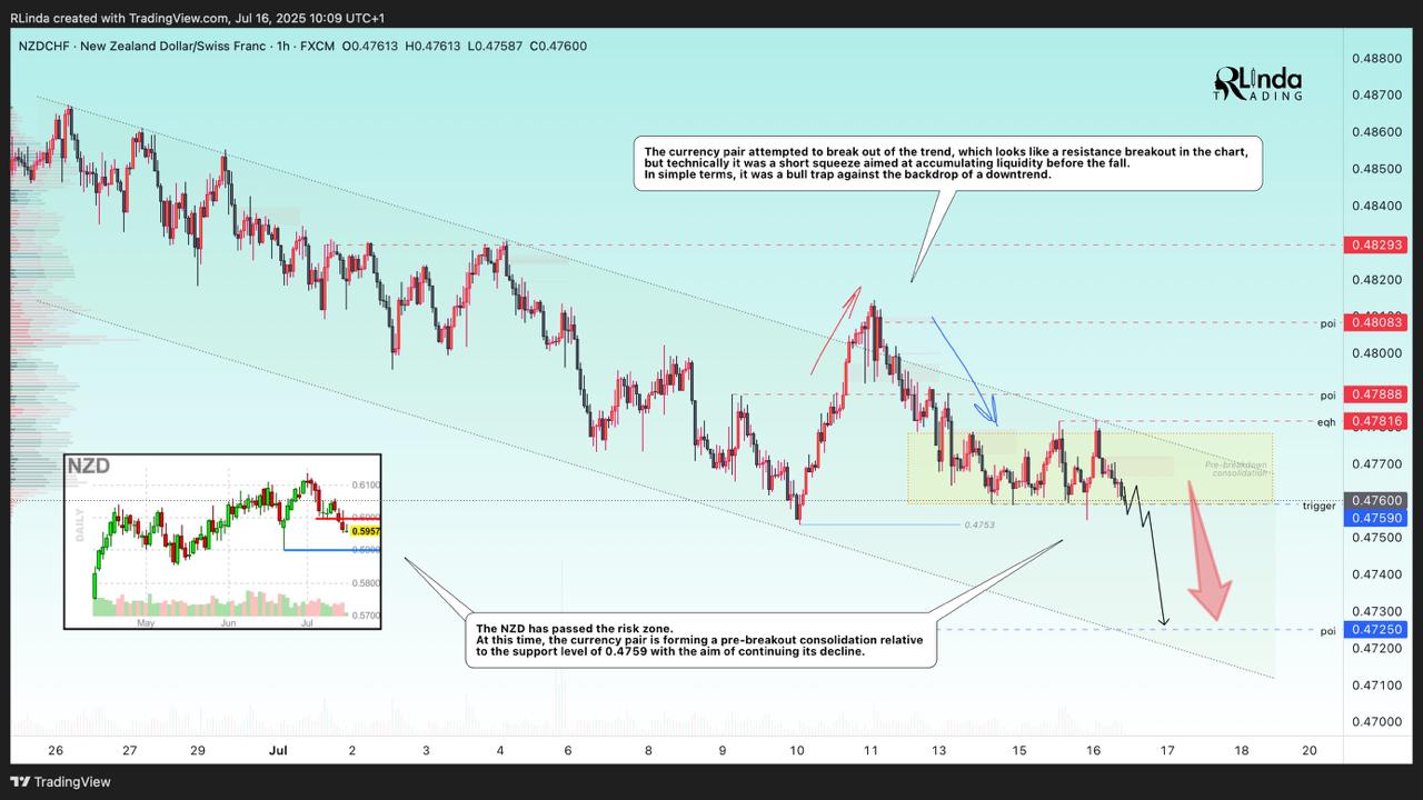 NZDCHF - Pre-breakdown consolidation on a downtrend