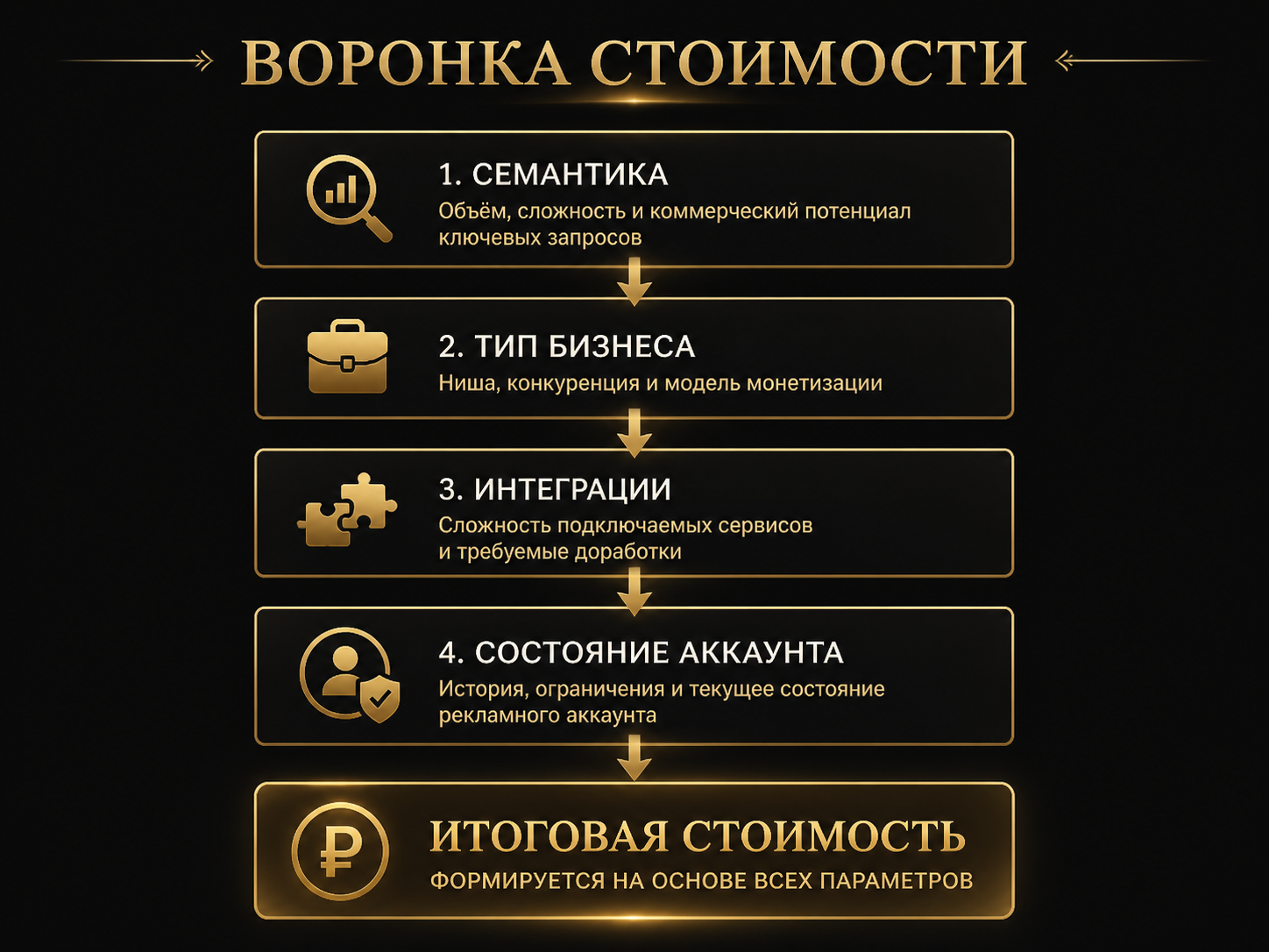 Воронка стоимости: 4 фактора, влияющих на цену настройки Яндекс Директ — объём семантики, тип бизнеса, интеграции, состояние аккаунта