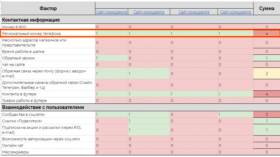 Матрица для анализа элементов сайтов конкурентов