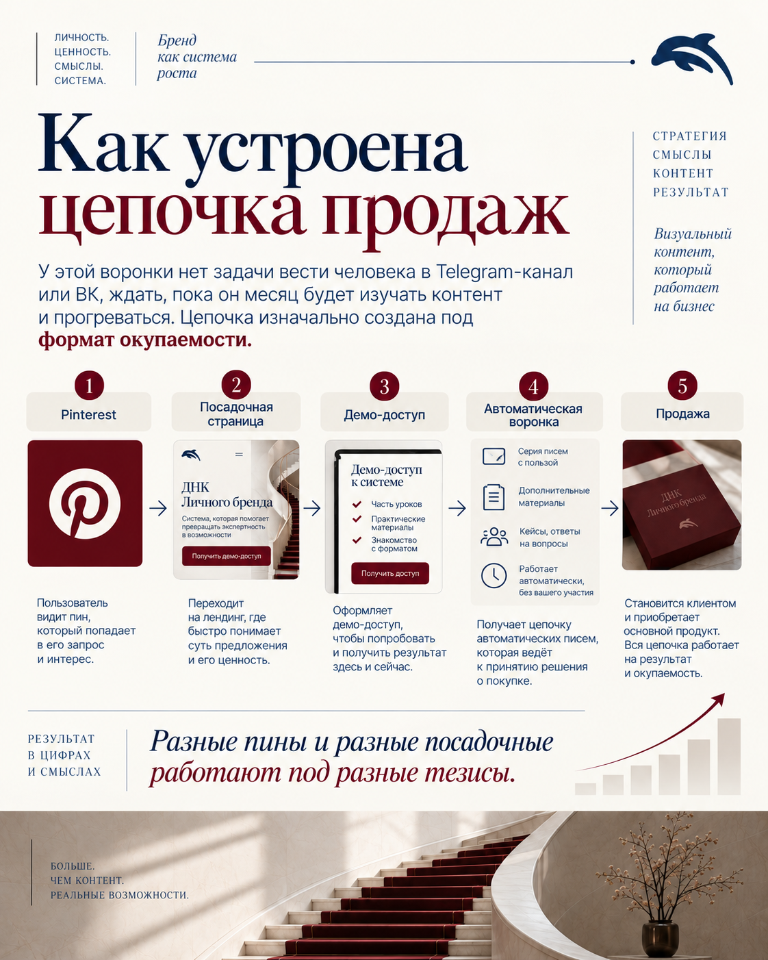 Результат работы Pinterest-воронки — слайд 6