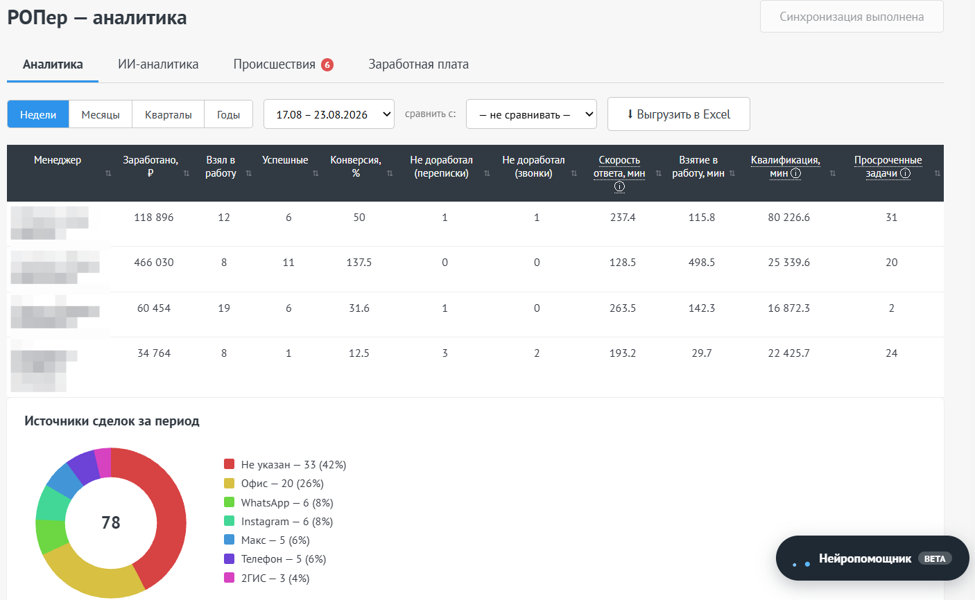 Экран «РОПер - аналитика» в amoCRM: таблица эффективности менеджеров отдела продаж