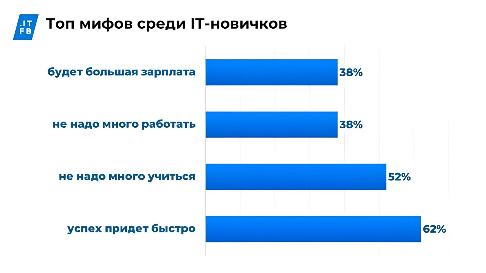 Переход в IT: почему большинство новичков уходят из профессии через год