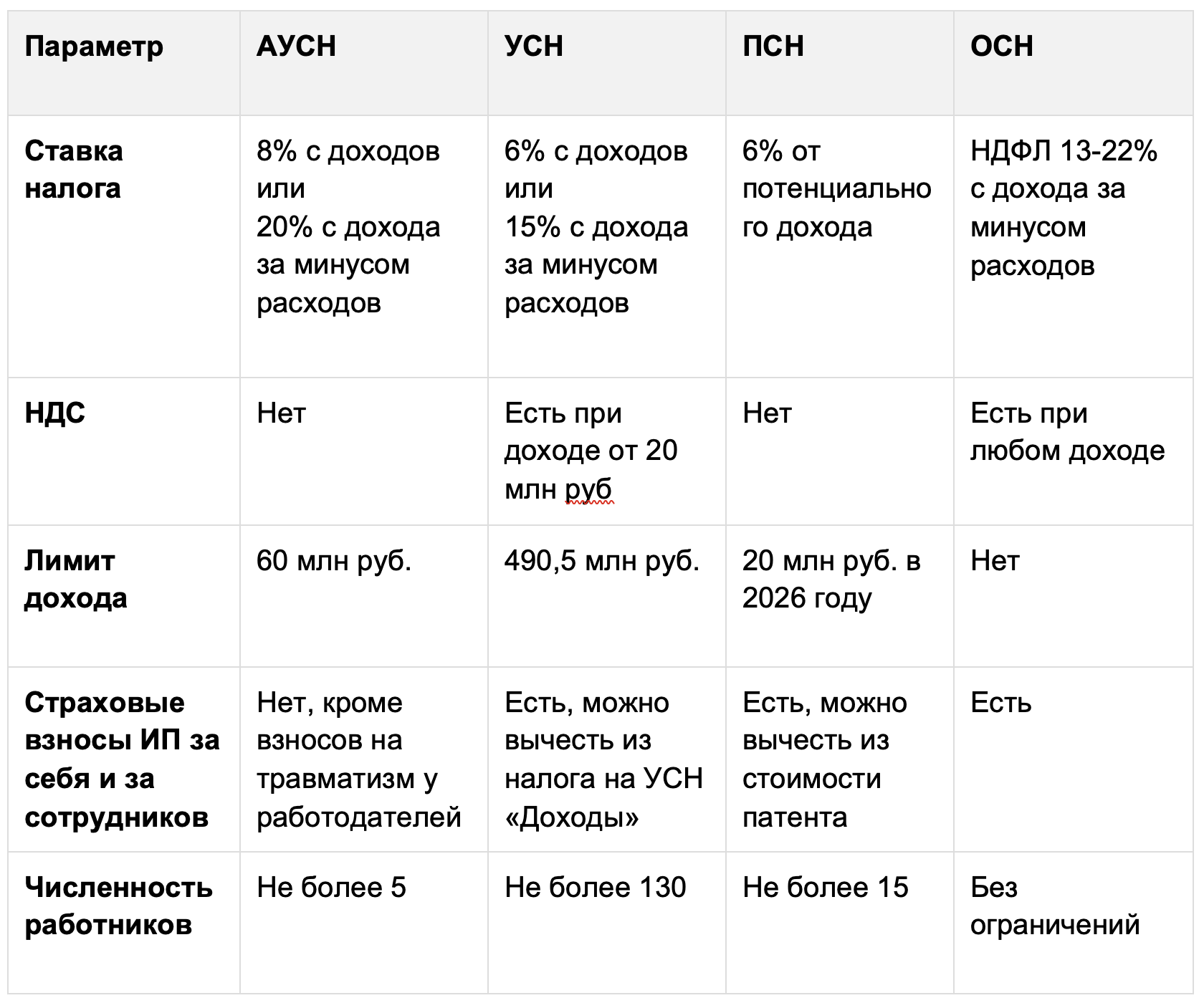 Сравнение налоговых режимов