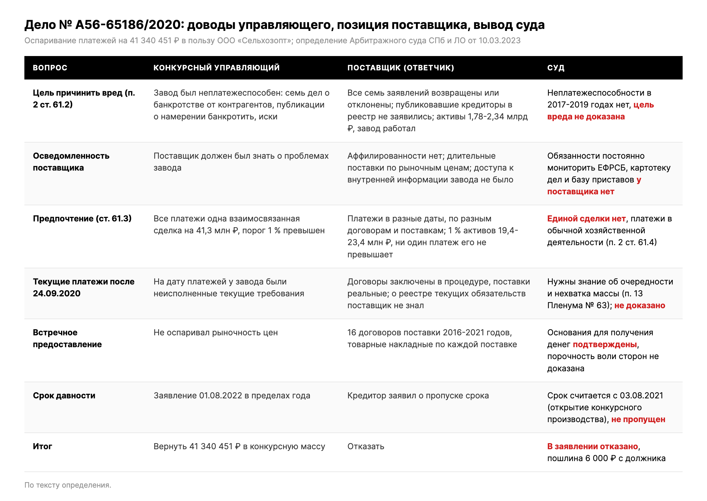 Таблица: доводы конкурсного управляющего, позиция поставщика и выводы суда по делу № А56-65186/2020