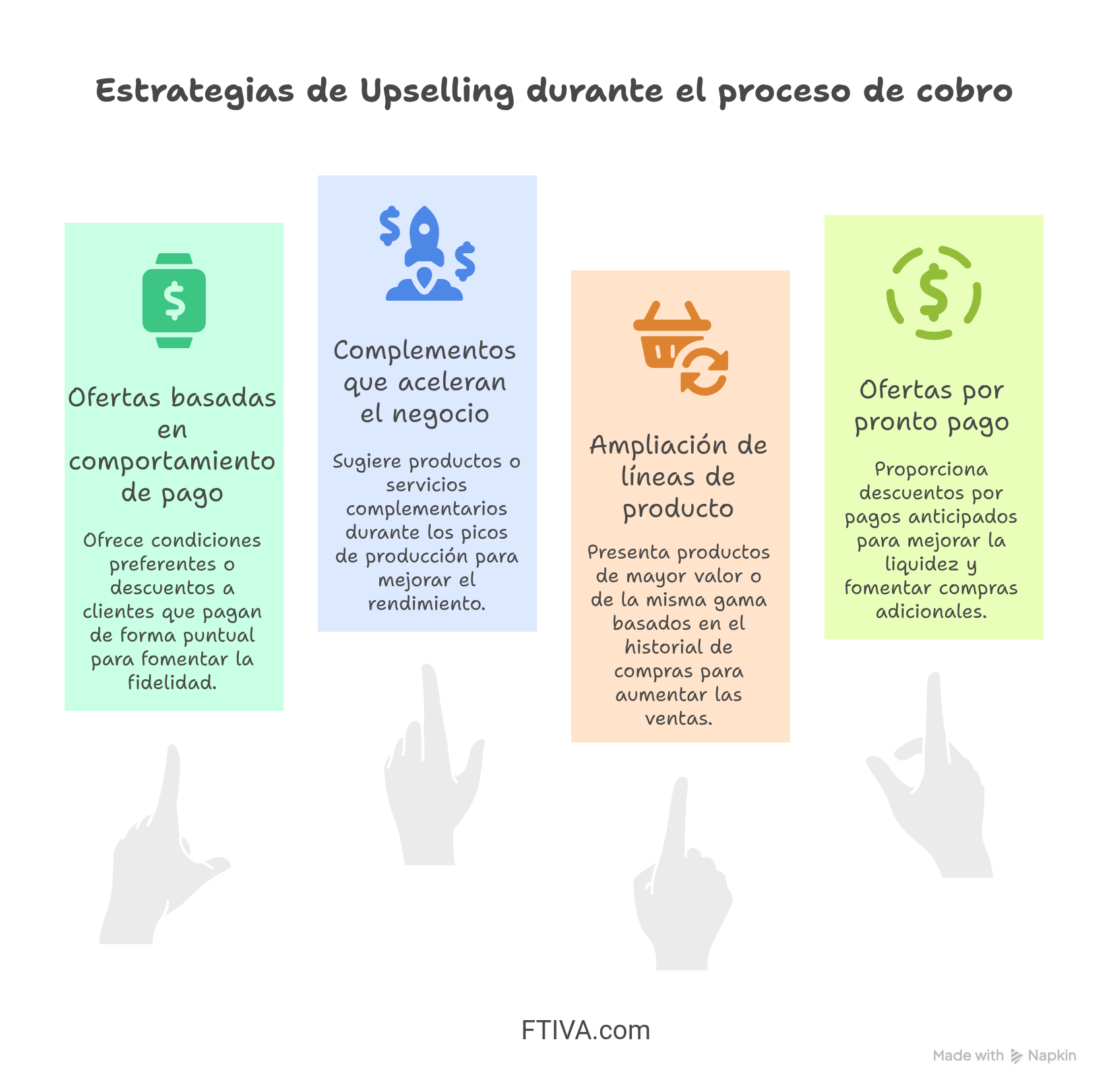 Infografía sobre estrategias de upselling durante el proceso de cobro: condiciones preferentes por pagos puntuales, productos complementarios en picos de producción, ampliación de líneas de producto según historial de compras y descuentos por pronto pago para aumentar liquidez y ventas.