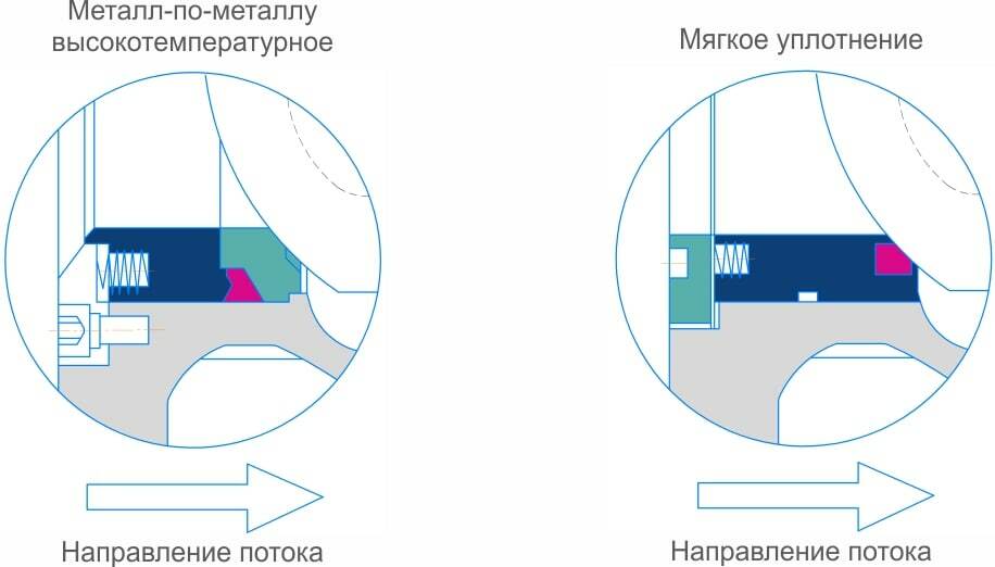 Конструкция уплотнения в седле сегментного регулирующего клапана с V-образным вырезом Solidna Солидна. Высокотемпературное уплотнение металл по металлу обеспечивает высокую надежность, мягкое уплотнение PTFE обеспечивает высокую герметичность.