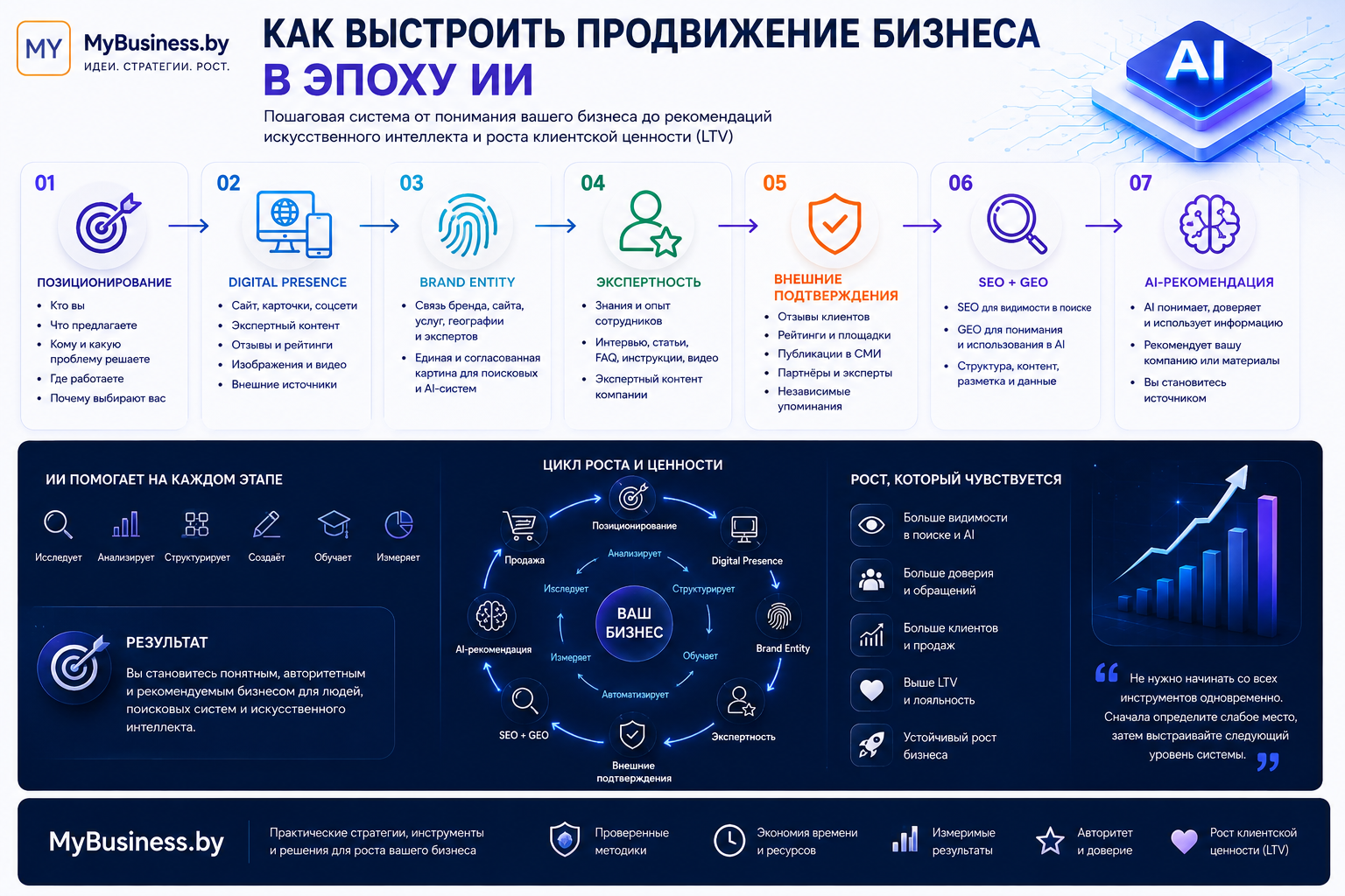Инфографика MyBusiness.by показывает полный путь продвижения бизнеса в эпоху ИИ: позиционирование цифровое присутствие Brand Entity экспертность внешние подтверждения SEO GEO AI Search продажи клиентский опыт и LTV.
