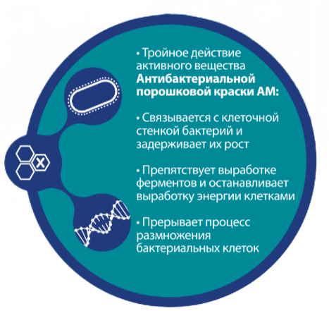 Антибактериальные порошковые краски