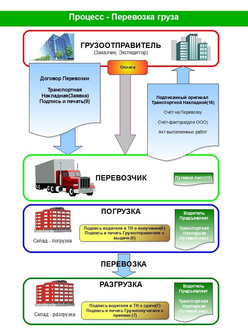 Схема организации работы с документами в логистике